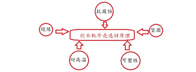 飲水機外殼選材原理