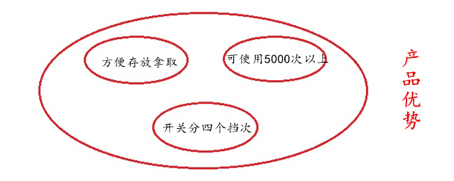 譽豐塑膠制品廠注塑伸縮野營燈的三大優(yōu)勢